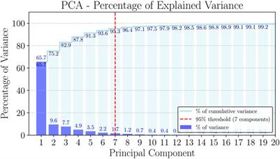 Exploring fish choruses: patterns revealed through PCA computed from daily spectrograms
